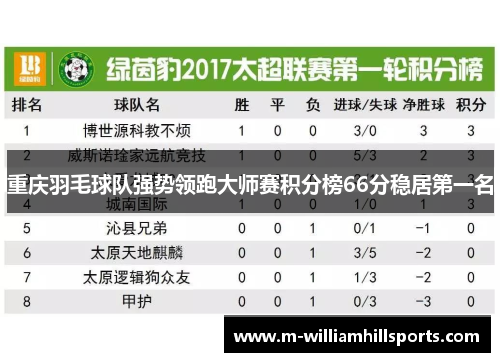 重庆羽毛球队强势领跑大师赛积分榜66分稳居第一名